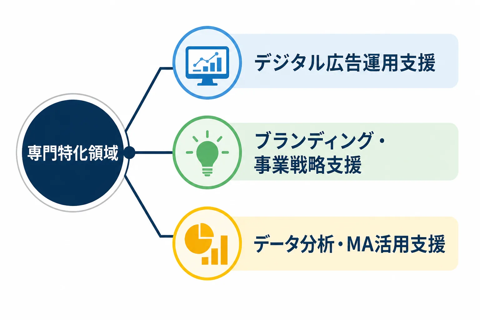デジタル広告運用支援、ブランディング・事業戦略支援、データ分析・MA活用支援の3つの専門特化領域を分岐図で示したイメージ