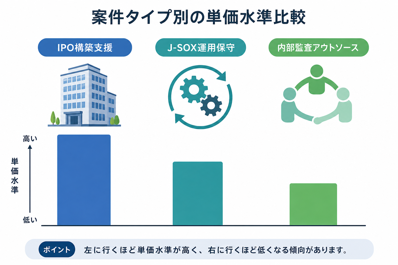 IPO構築支援・J-SOX運用保守・内部監査アウトソースの案件タイプ別単価水準比較図