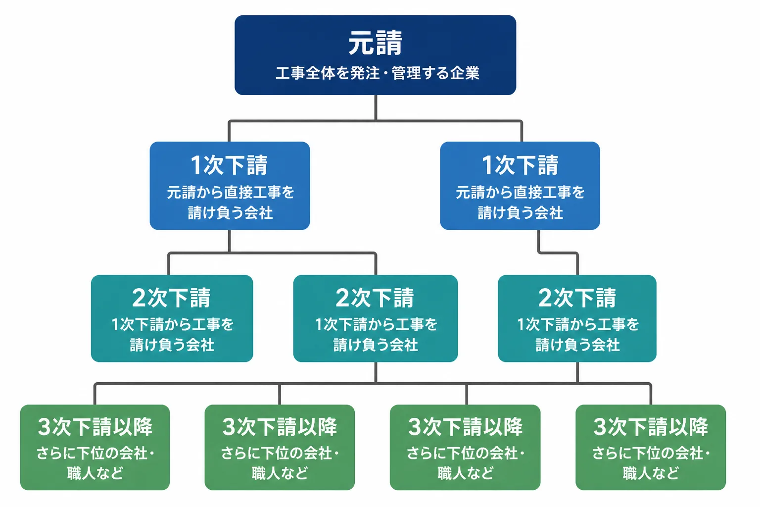元請から1次下請・2次下請・3次下請以降へと階層が広がる建設業の重層下請け構造を示した図解