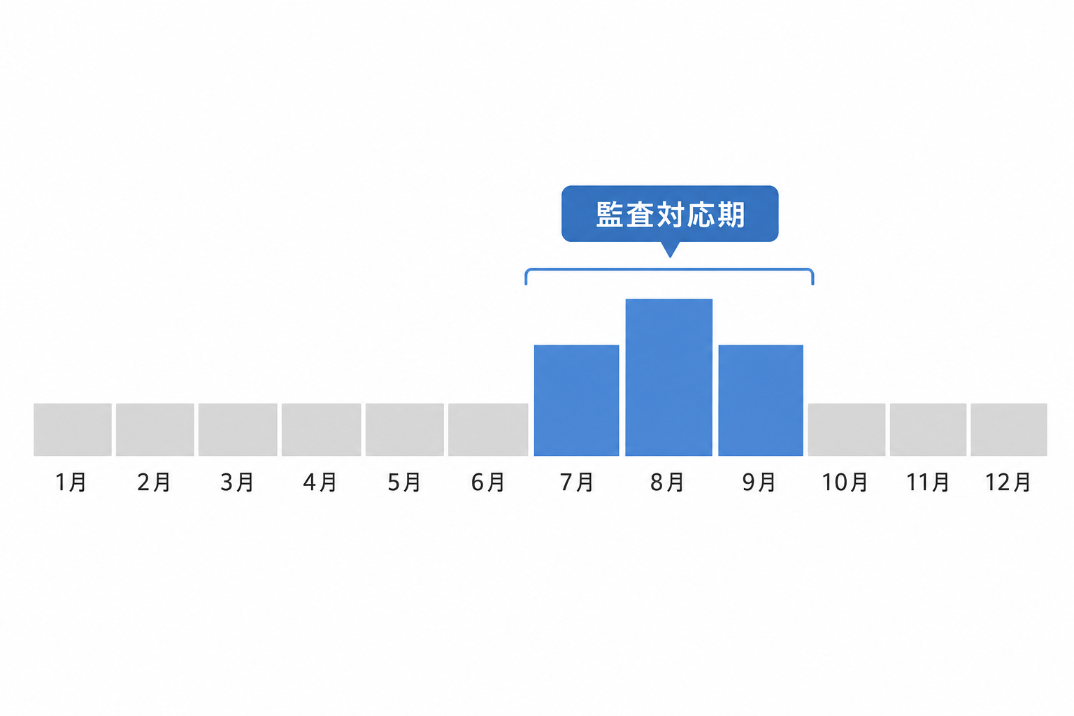 決算期末に業務が集中する繁忙期の偏りを示す年間帯グラフ