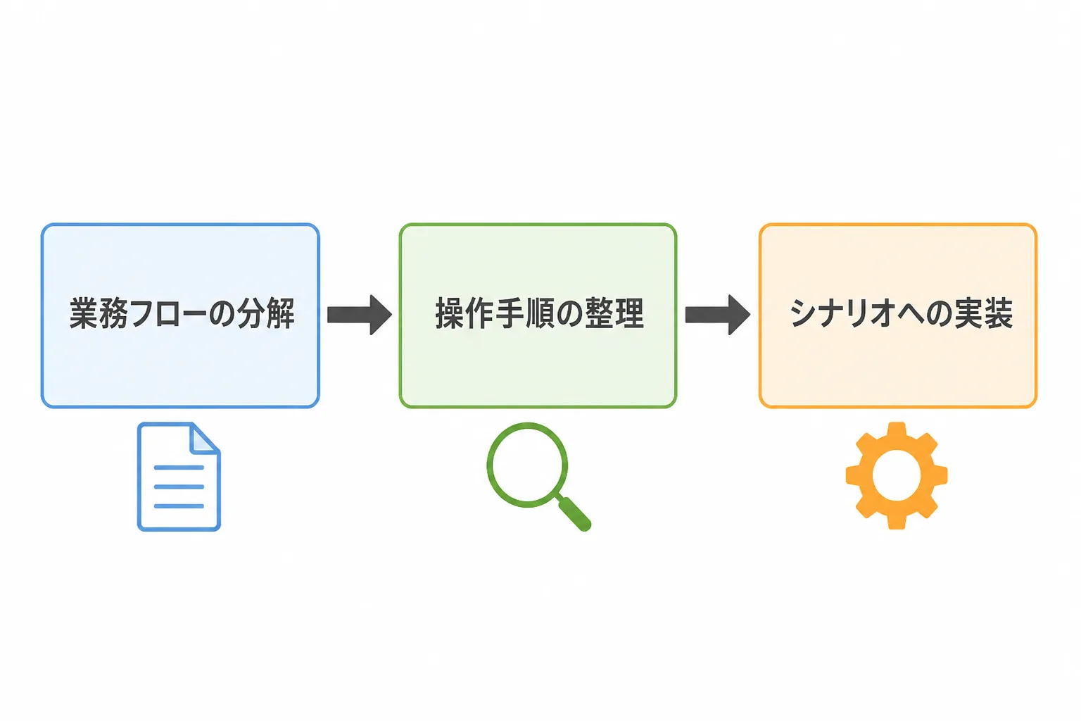 業務フローの分解から操作手順の整理、シナリオへの実装までの3ステップを示すフロー図
