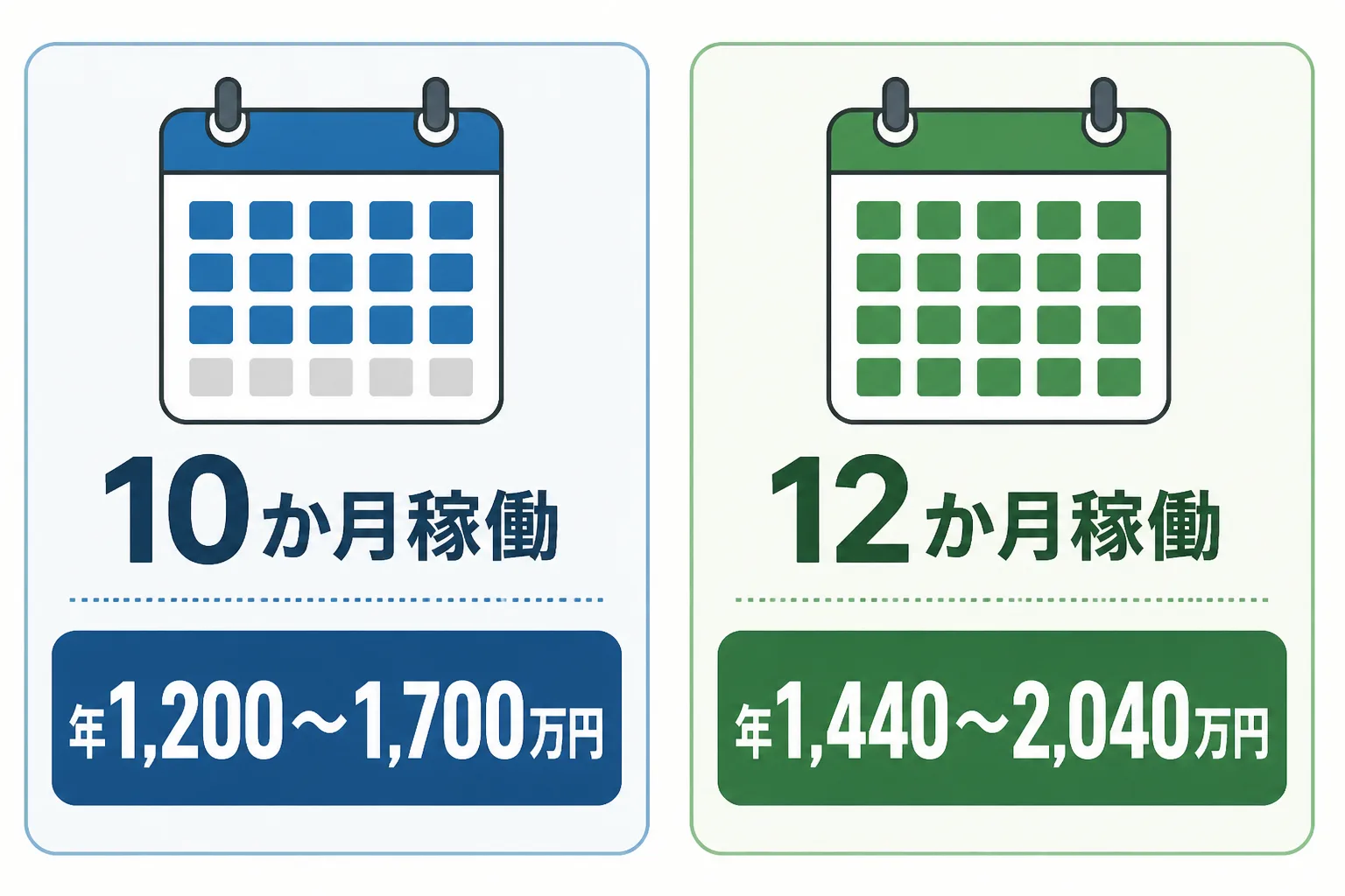 月額120〜170万円の場合の、10か月稼働と12か月稼働での年収の違いを左右に並べた比較図