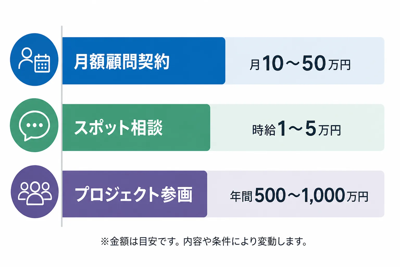月額顧問、スポット相談、プロジェクト参画の3つの契約形態を報酬の幅で並べた横棒グラフ風の図解