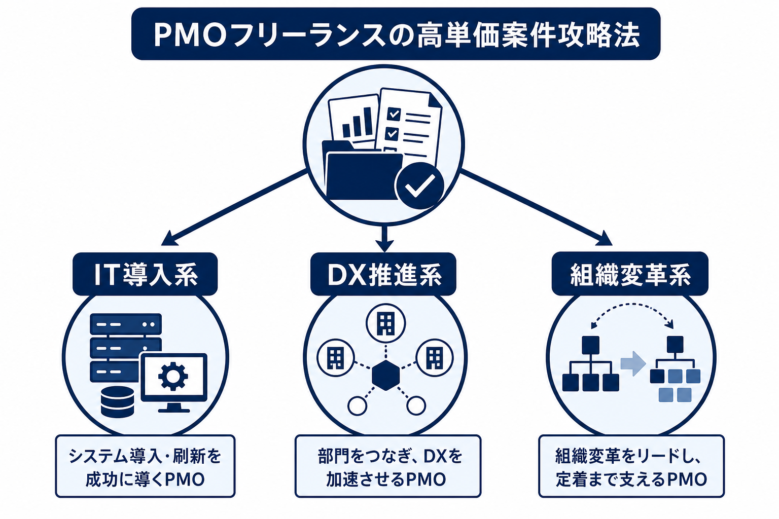 PMO案件の高単価攻略法をIT導入系・DX推進系・組織変革系の3タイプに分けて示す図解