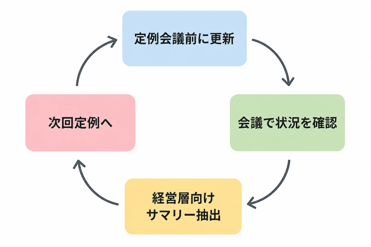 定例会議前の更新から経営層向けサマリー抽出までを循環させる運用サイクルを示す図解。