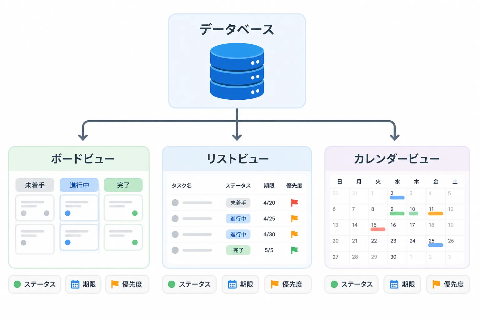 データベースから複数のビューが枝分かれし、それぞれにプロパティのラベルが付いた構造図