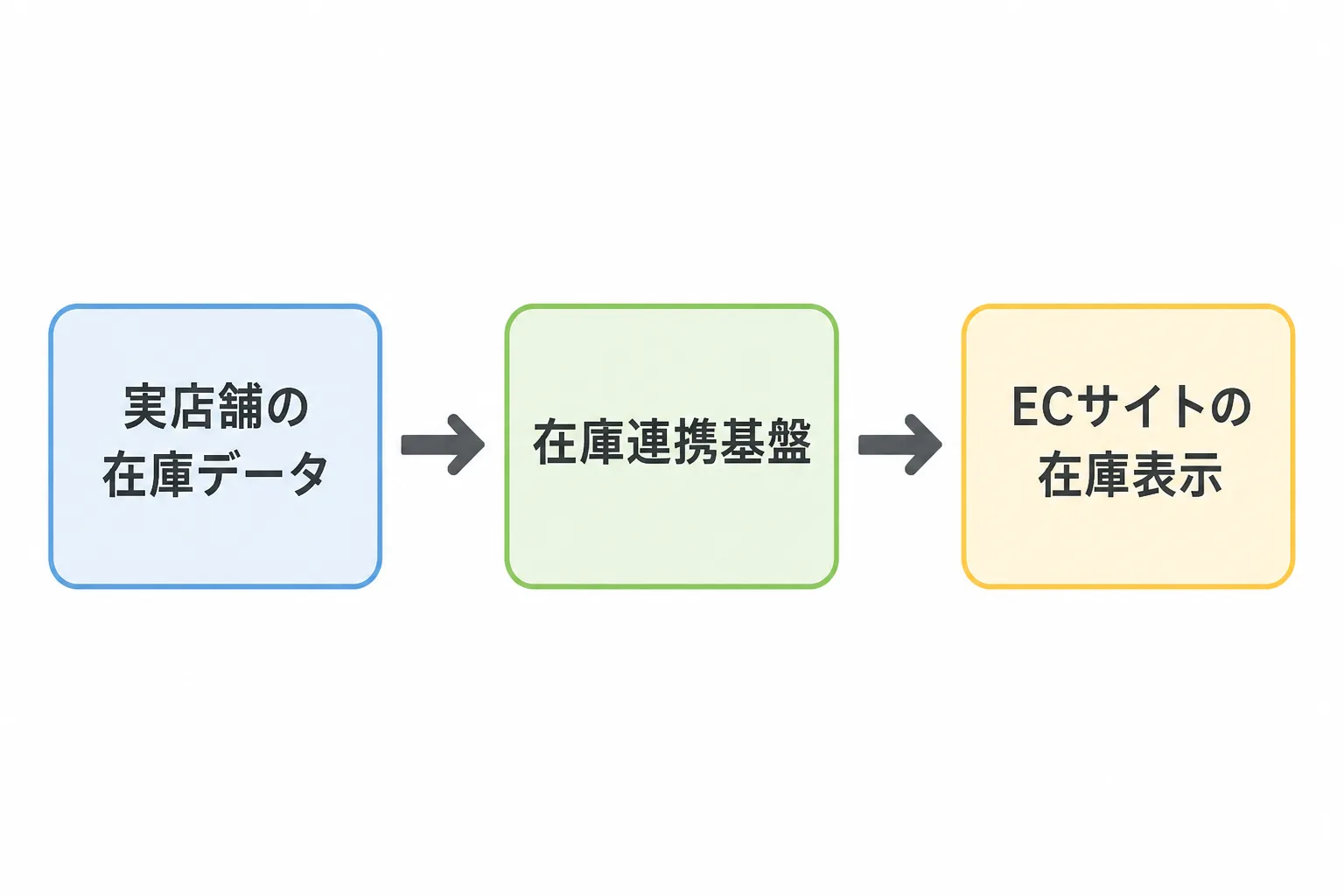 実店舗の在庫データが在庫連携基盤を経てECサイトの在庫表示に反映される流れを示すフロー図