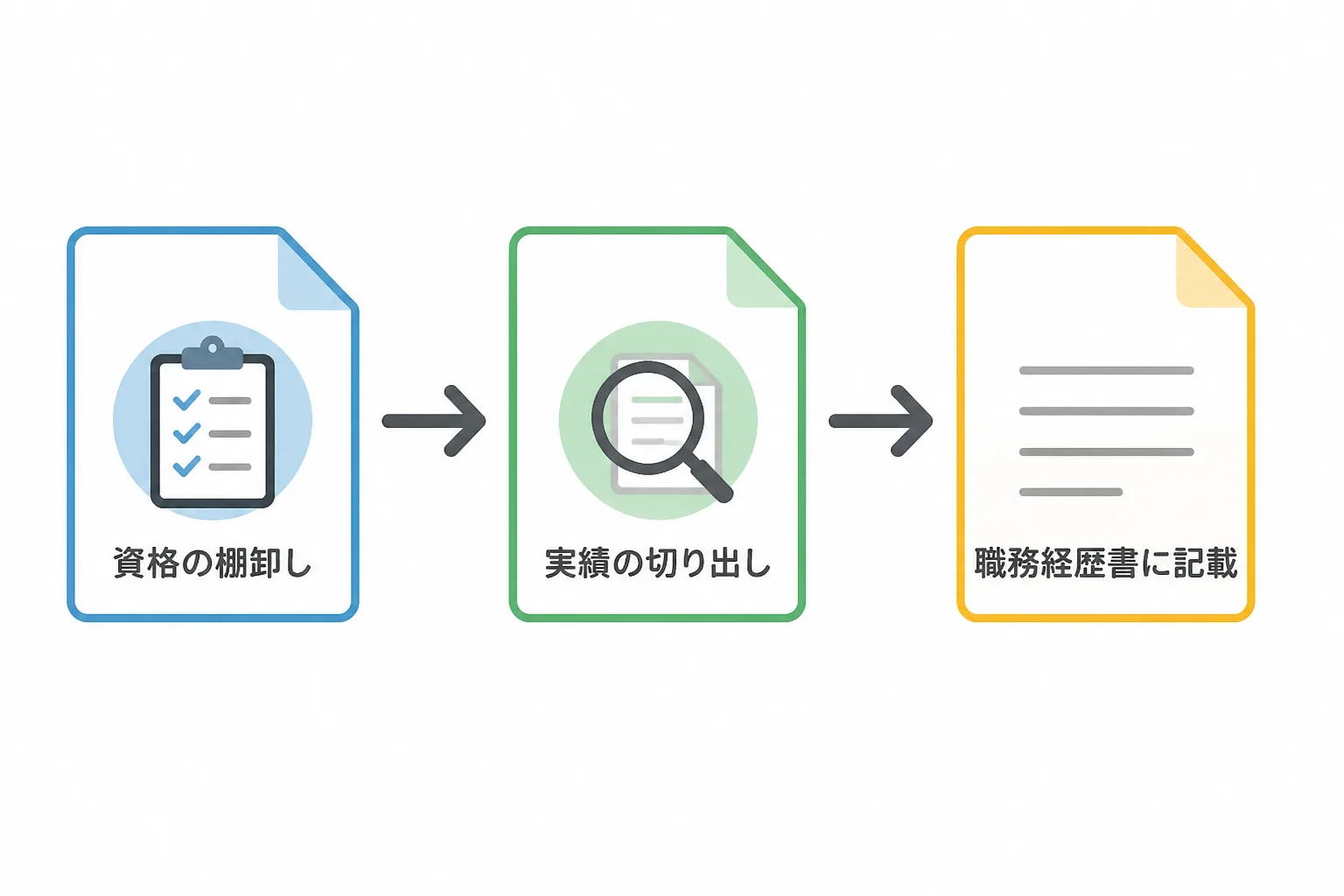 登録前の準備として、資格の棚卸し、実績の切り出し、職務経歴書への記載の3段階を示した手順図。