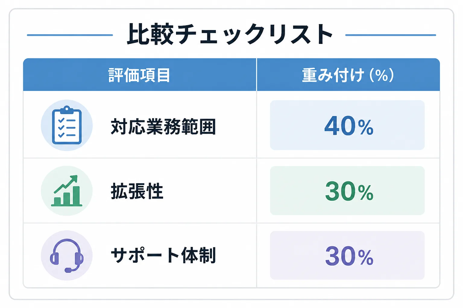 評価項目に重み付けをして合計点を出す比較チェックリストの構造図