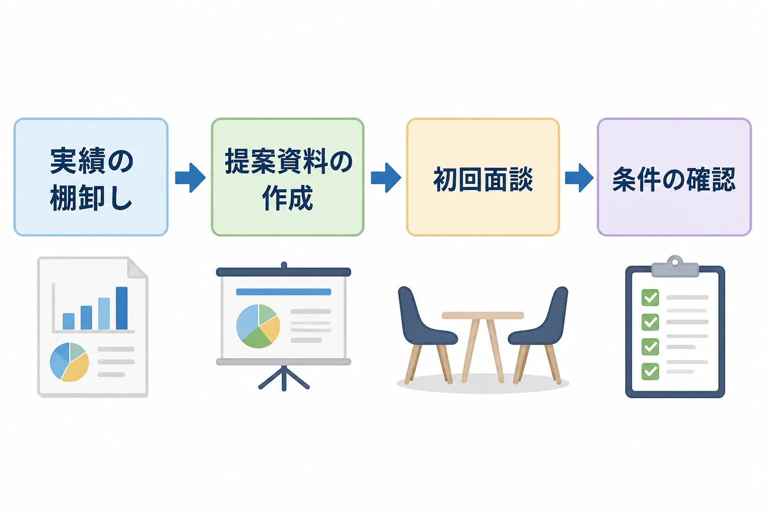 実績の棚卸し、提案資料の作成、初回面談、条件の確認という商談準備の4段階を矢印でつないだフロー図