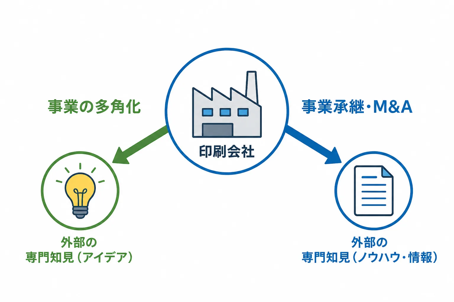 印刷会社から事業の多角化と事業承継・M&Aの2方向へ矢印が伸び、外部の専門知見へつながる構造を示す図解