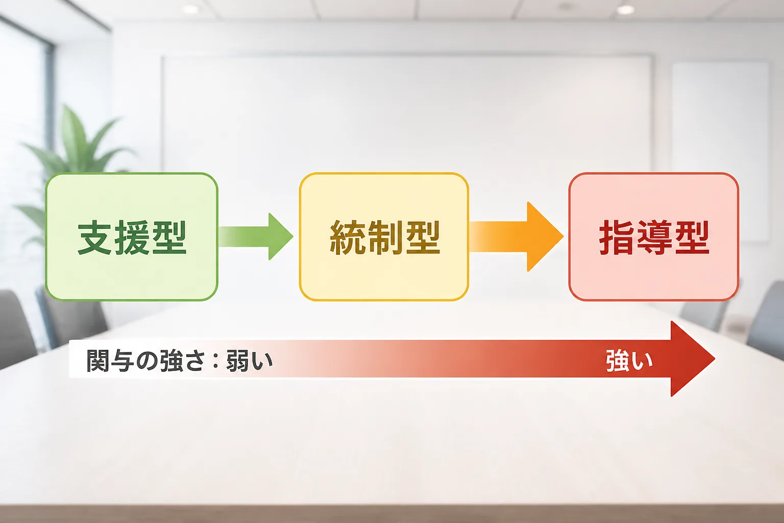 支援型・統制型・指導型のPMOを、関与の強さが右に向かうほど増す3つの箱で示した図解