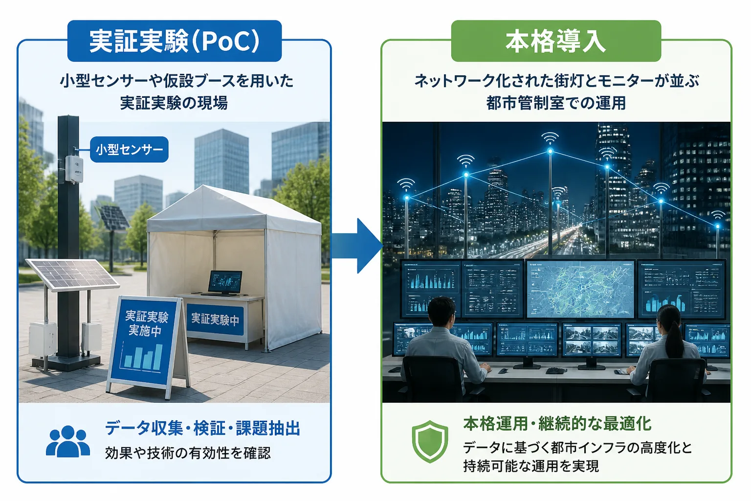 実証実験(PoC)段階から本格導入段階へ移行する流れと予算規模の違いを示す図解