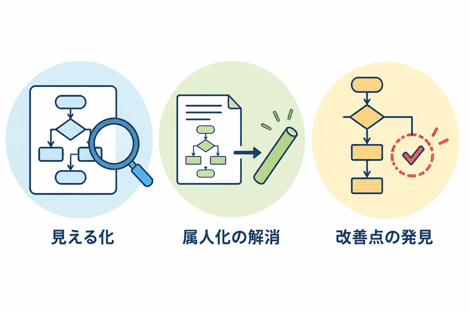 業務フローを作る3つの目的(見える化・属人化の解消・改善点の発見)を3つのアイコンで並べた図解