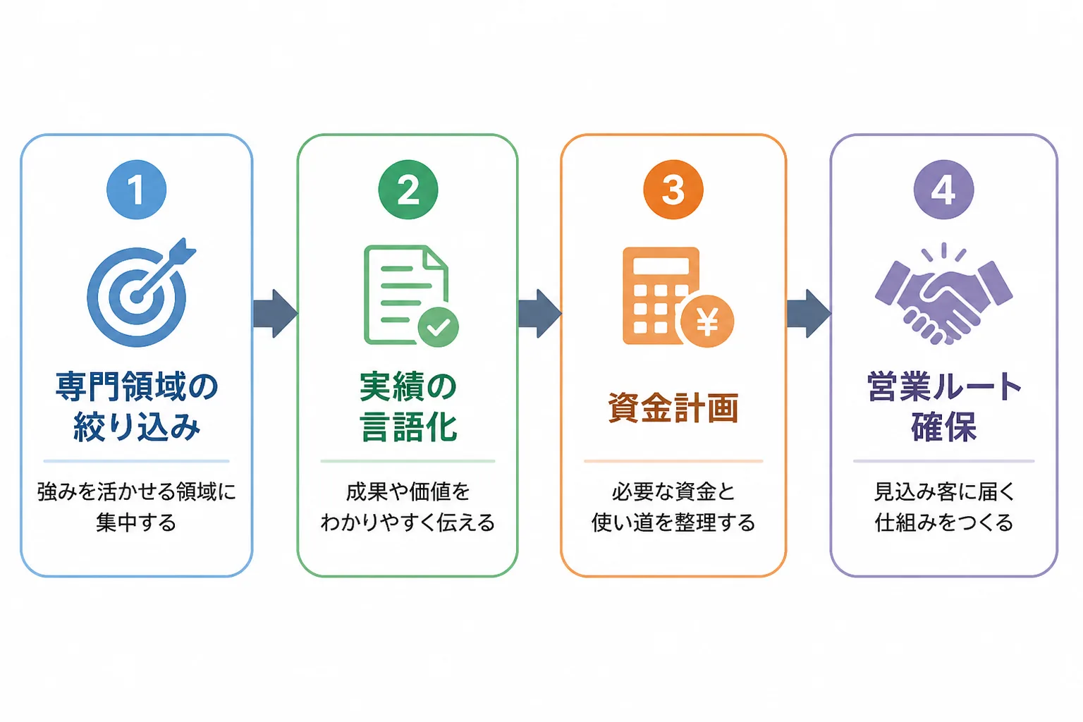 専門領域の絞り込み、実績の言語化、資金計画、営業ルート確保の4ステップを示すフローチャート。医療機器コンサルタントの独立準備の流れを表す。
