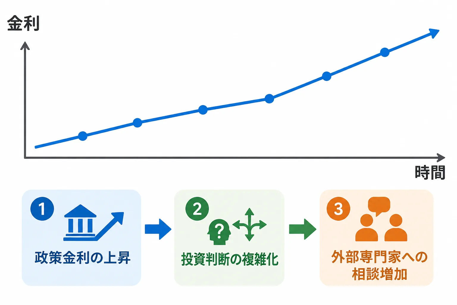 政策金利の上昇から不動産投資判断の複雑化、外部専門家への相談増加へと至る流れを示す図解