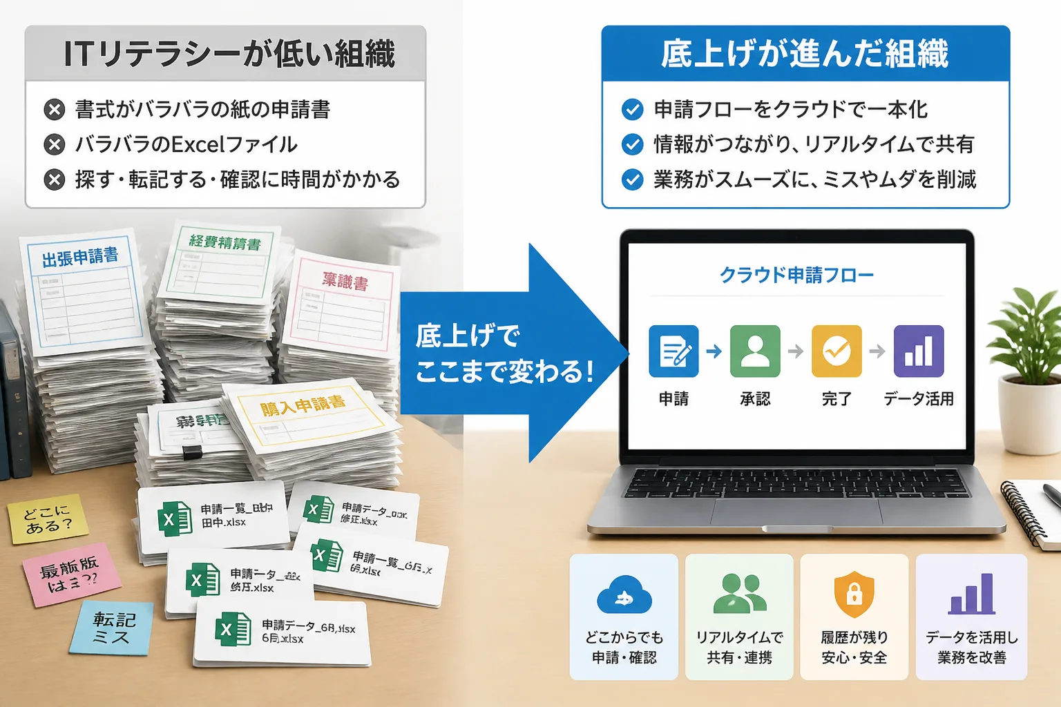 ITリテラシーが低い組織と底上げが進んだ組織の業務環境を比較した図解