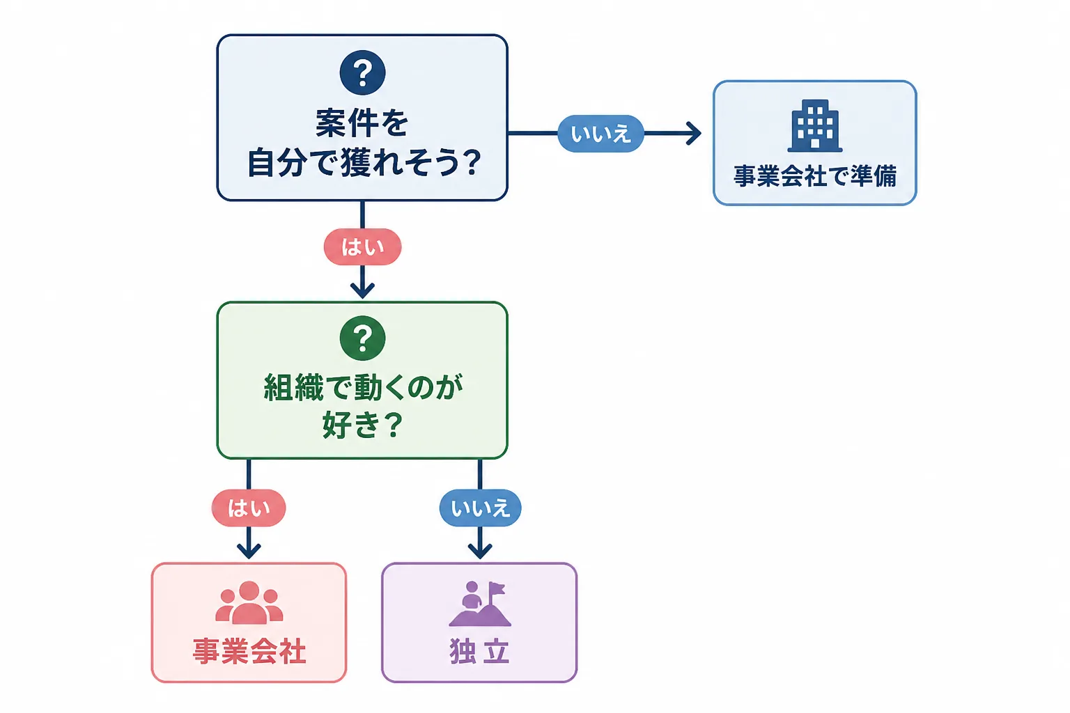 案件獲得への自信と組織で動く喜びの2つの問いで、事業会社と独立のどちらが向くかを分けるフローチャート