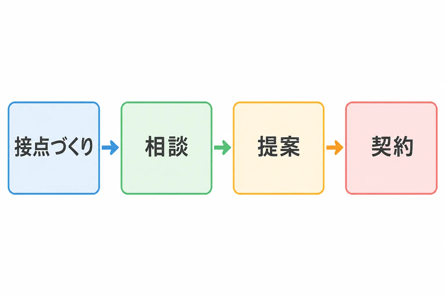 接点づくり・相談・提案・契約へと進む人脈経由の案件獲得の流れを示す4段階のフローチャート