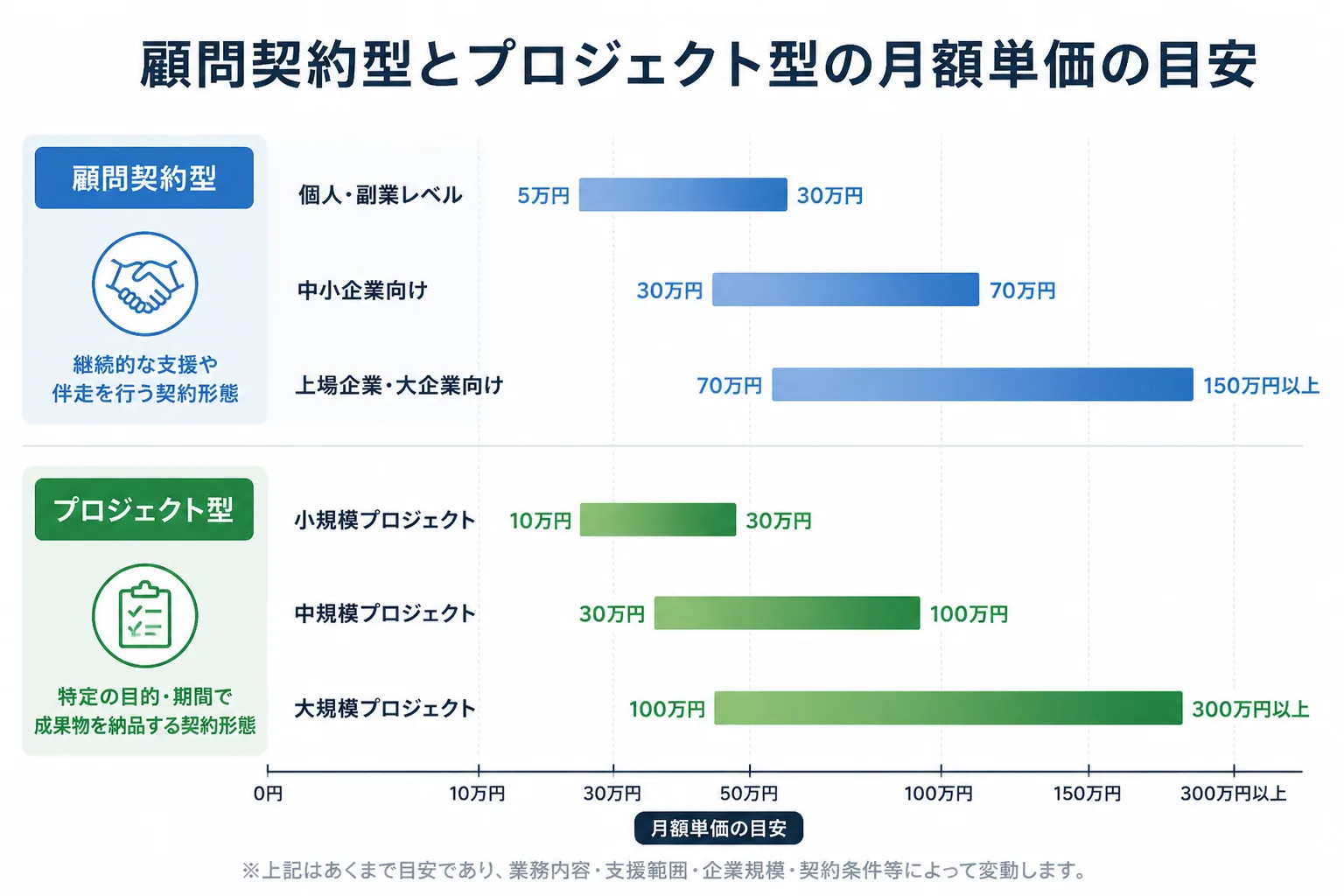 顧問契約型とプロジェクト型の月額単価目安を示す横棒グラフ風の図解
