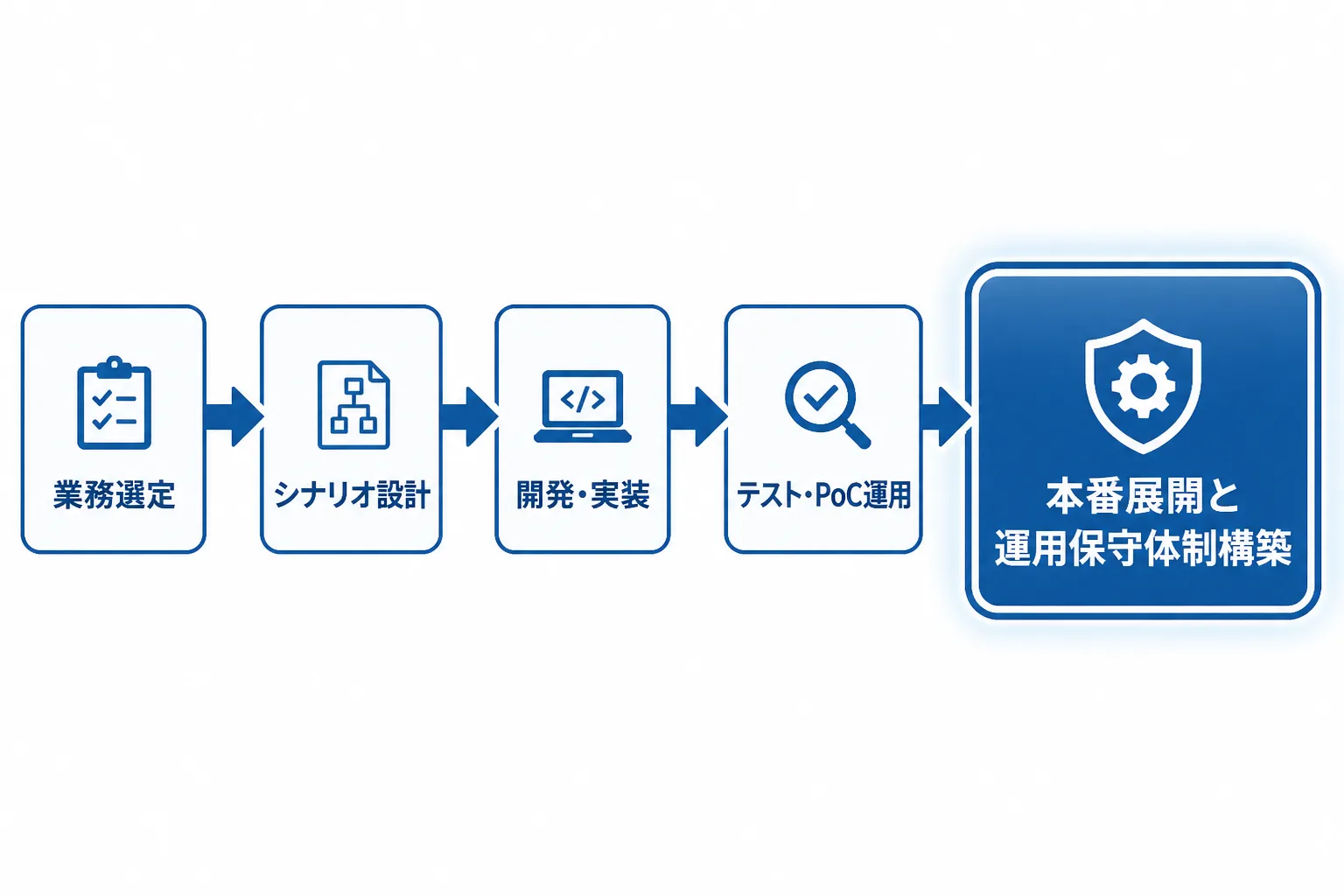 業務選定からシナリオ設計・開発・テストPoC・本番展開と運用保守体制構築までのRPA開発5段階を示すフロー図