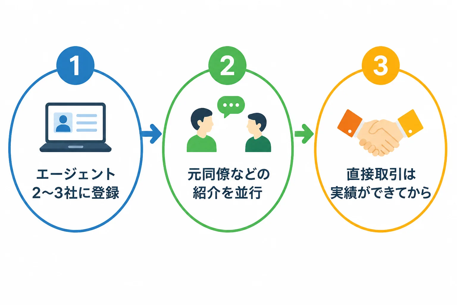 エージェント登録、紹介の並行、直接取引の順に案件獲得を進める3段階のフロー図