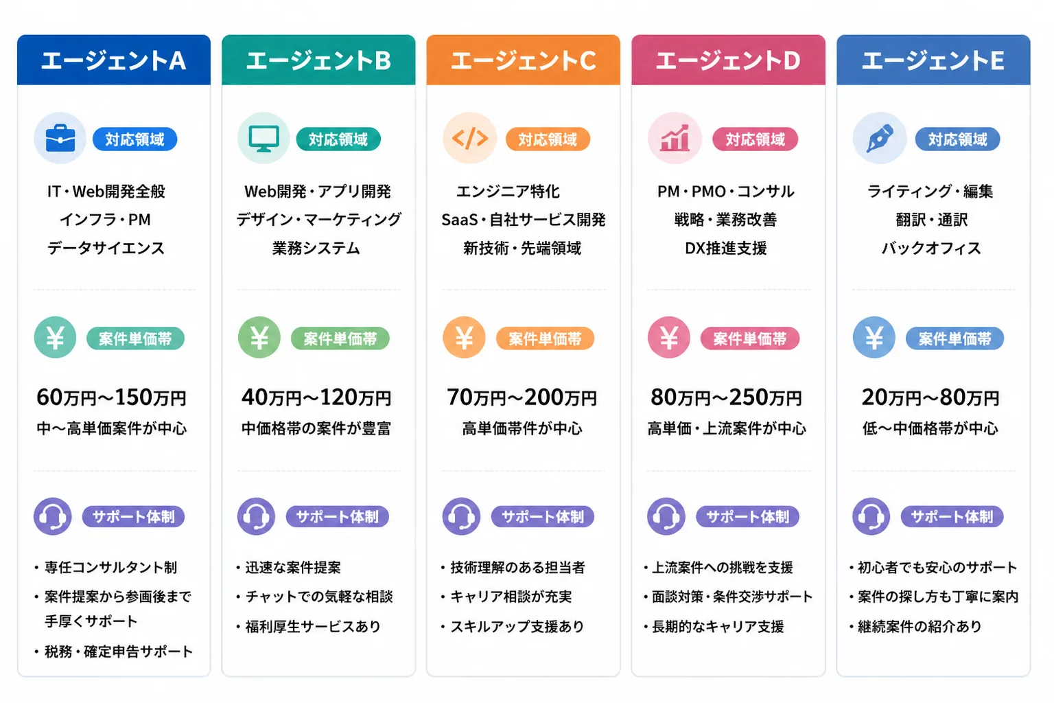 5社のエージェントを対応領域・案件単価帯・サポート体制の3項目で同じ形式に整理して比較していることを示す図解。