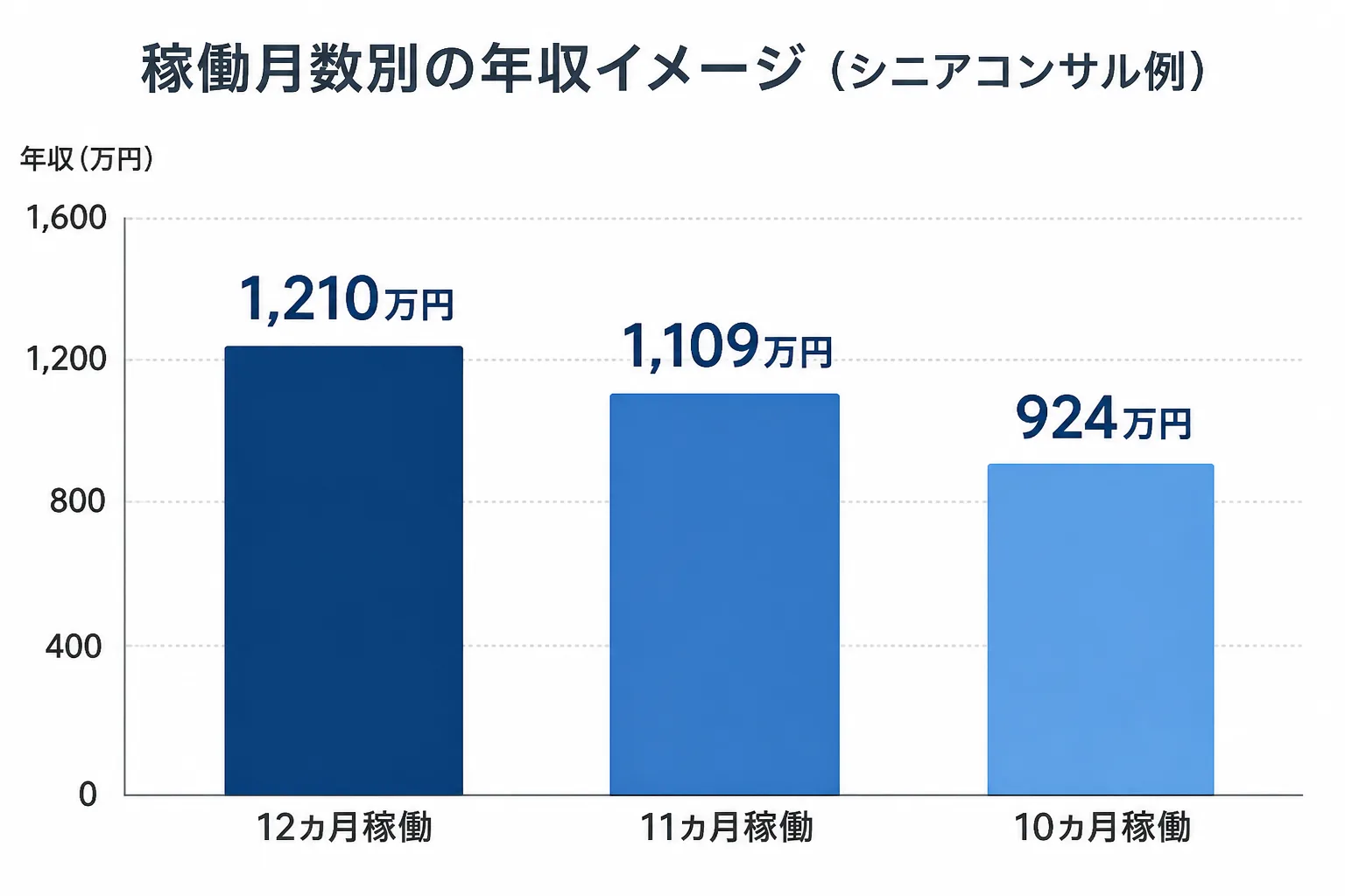シニアコンサルタントの稼働月数別年収イメージ。12カ月で1,210万円、11カ月で1,109万円、10カ月で924万円と下がる棒グラフ
