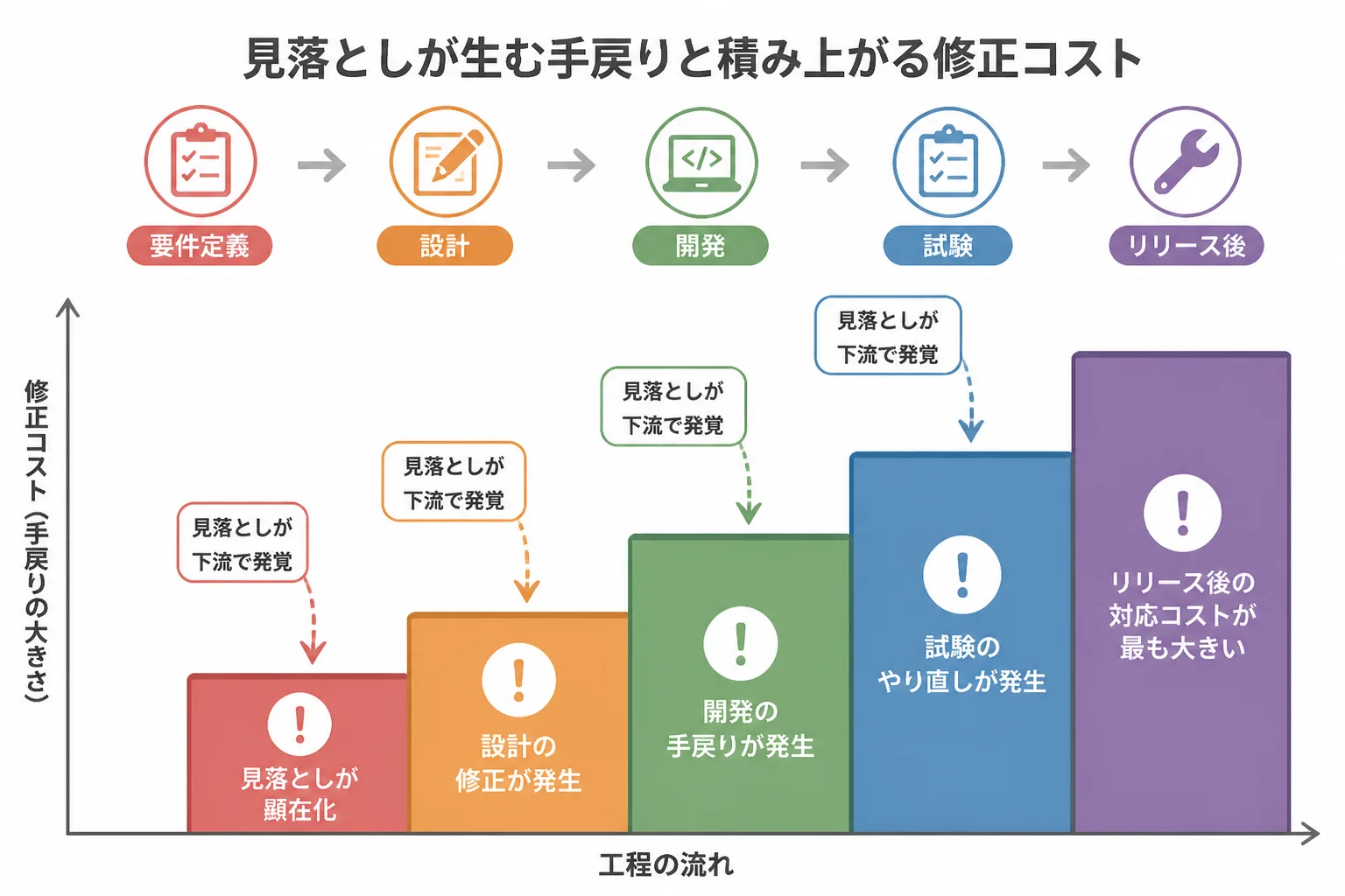 要件定義段階の見落としが下流工程に進むほど手戻りコストとして積み上がっていく様子を示す図解