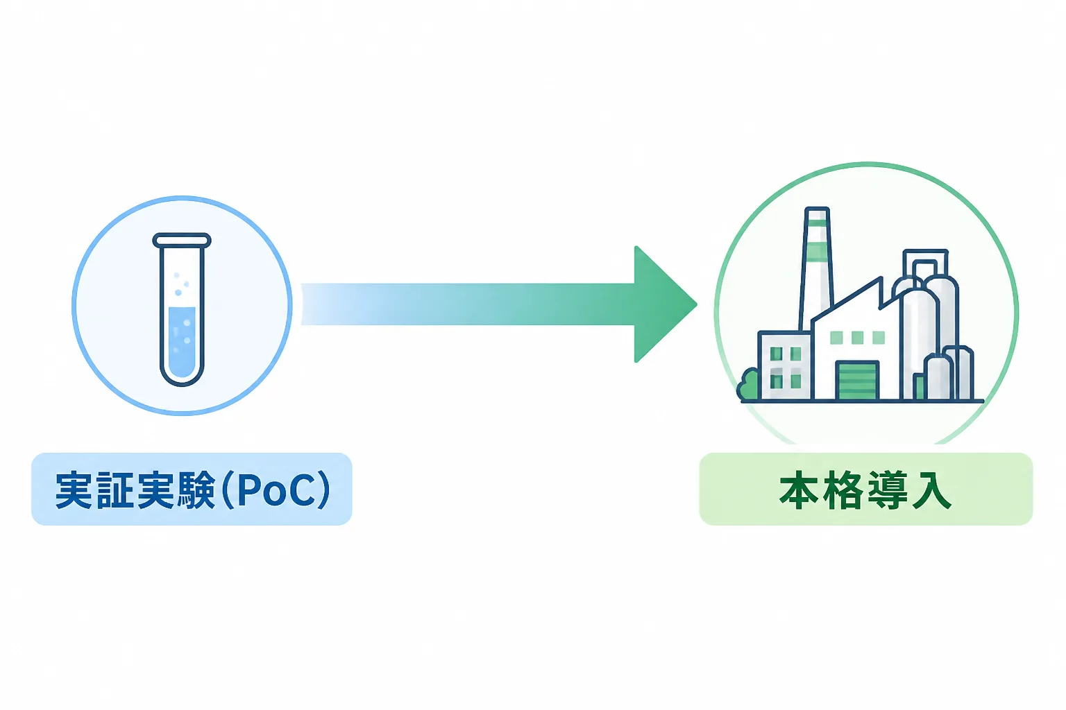 実証実験(PoC)から本格導入への案件フェーズの移行を示すフローチャート