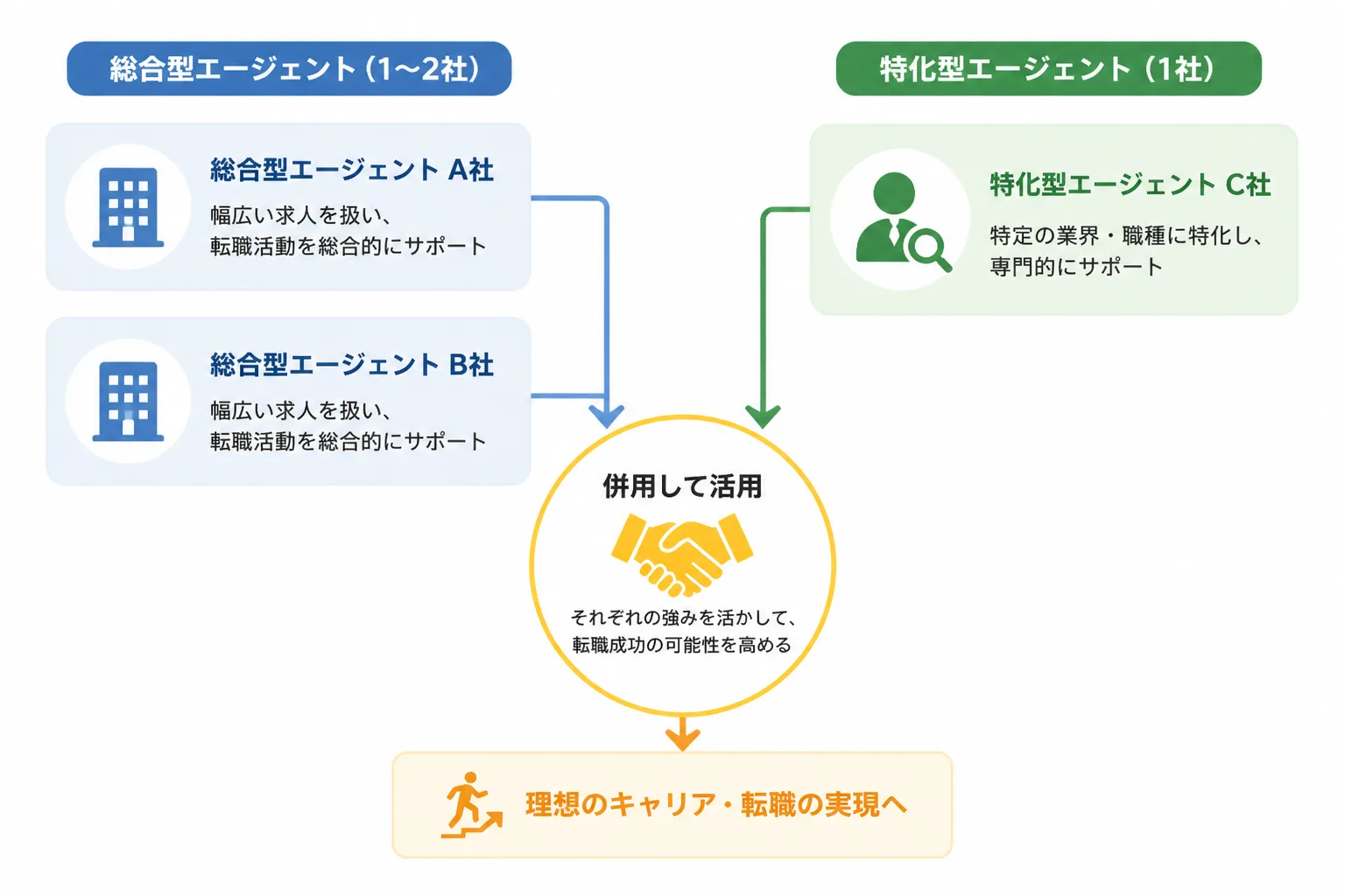 総合型エージェント1〜2社と特化型エージェント1社を併用する登録の組み合わせを示す構造図
