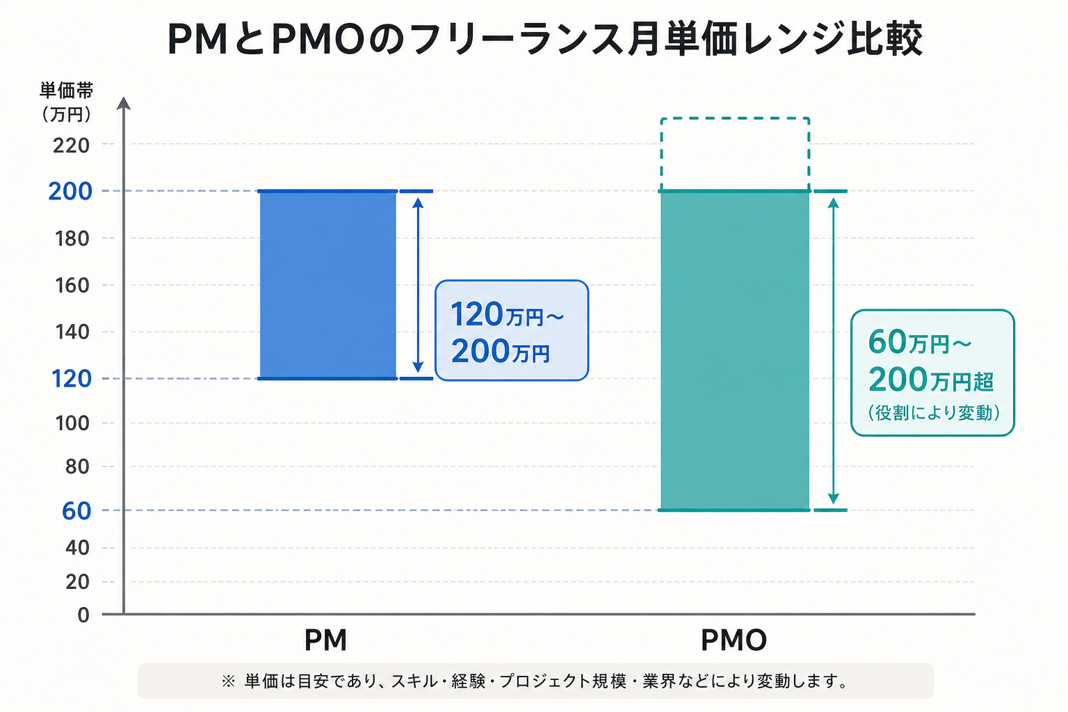 PMとPMOのフリーランス月単価レンジを比較するグラフ風データビジュアル