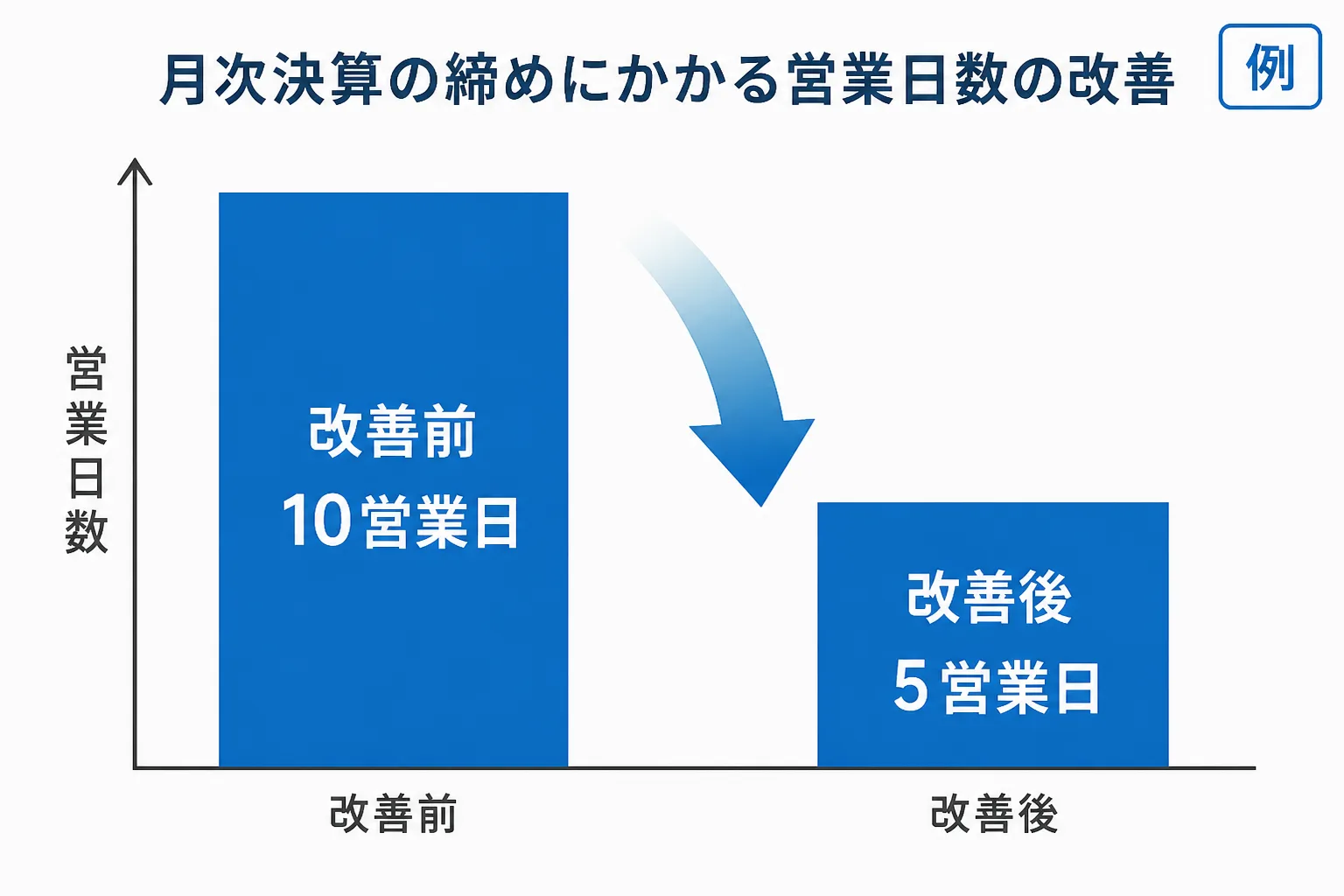 月次決算の締めにかかる営業日数が改善前の10営業日から改善後の5営業日に短縮した架空の例を示す棒グラフ風の図