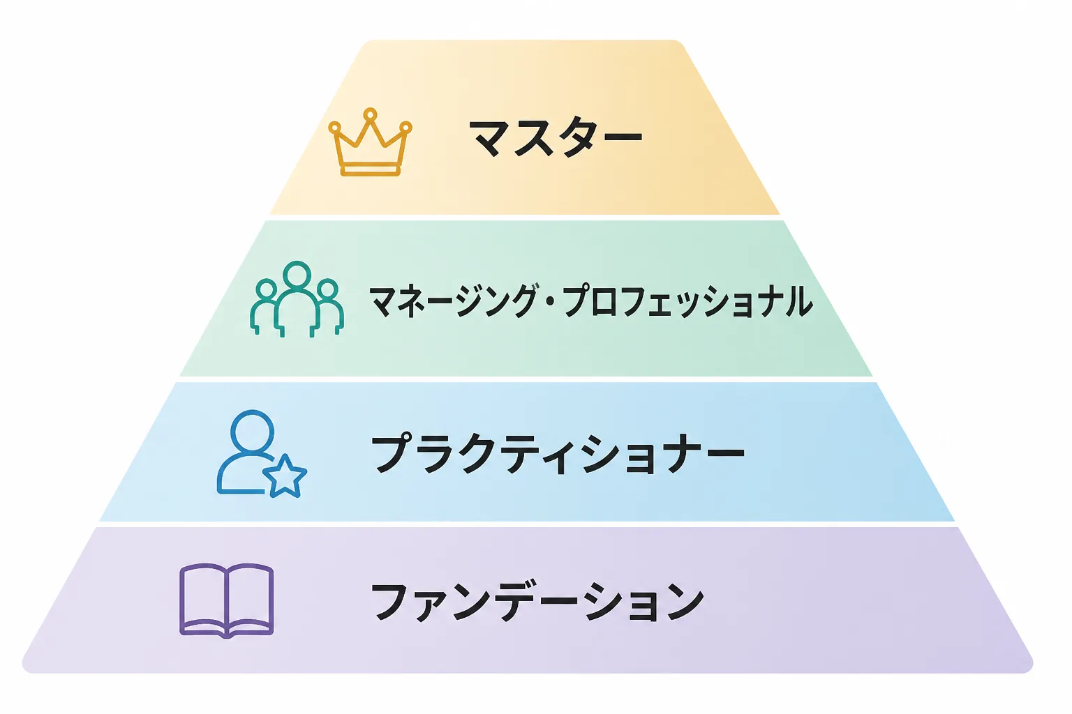 ITIL資格のグレードが4段の階段状に積み上がり、最下段にファンデーションと書かれた図解