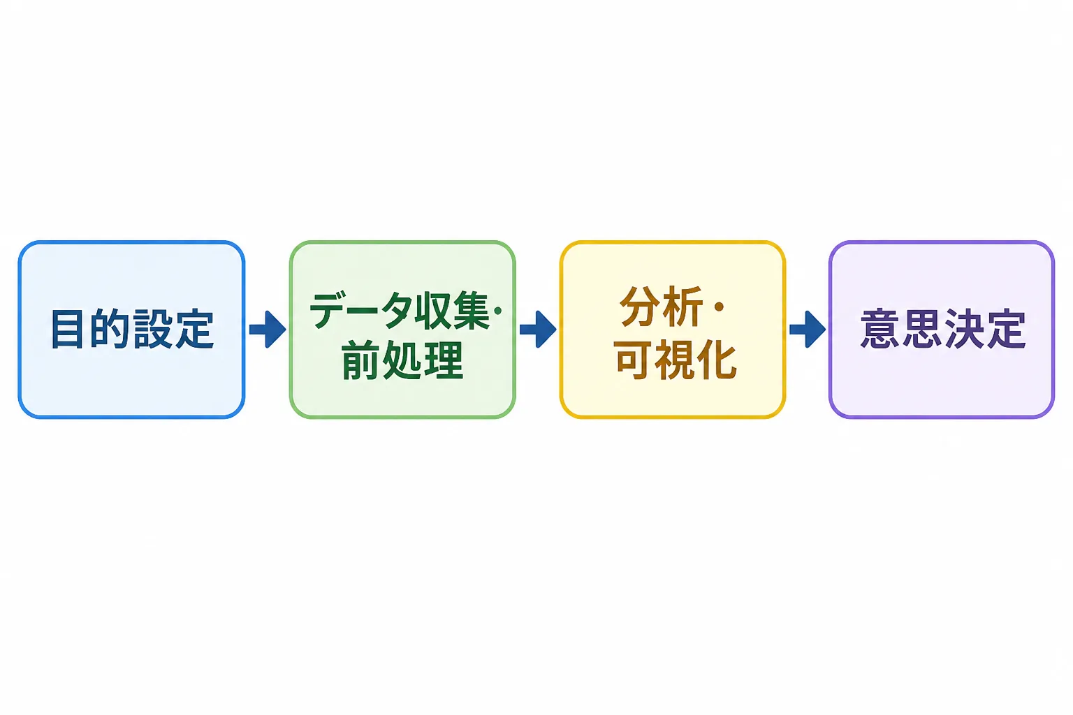 データ分析の進め方を4ステップ（目的設定・データ収集・前処理・分析・可視化・意思決定）で示したフローチャート