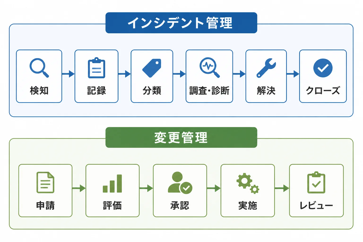 インシデント管理と変更管理それぞれの対応フローを上段・下段に分けて示した図解