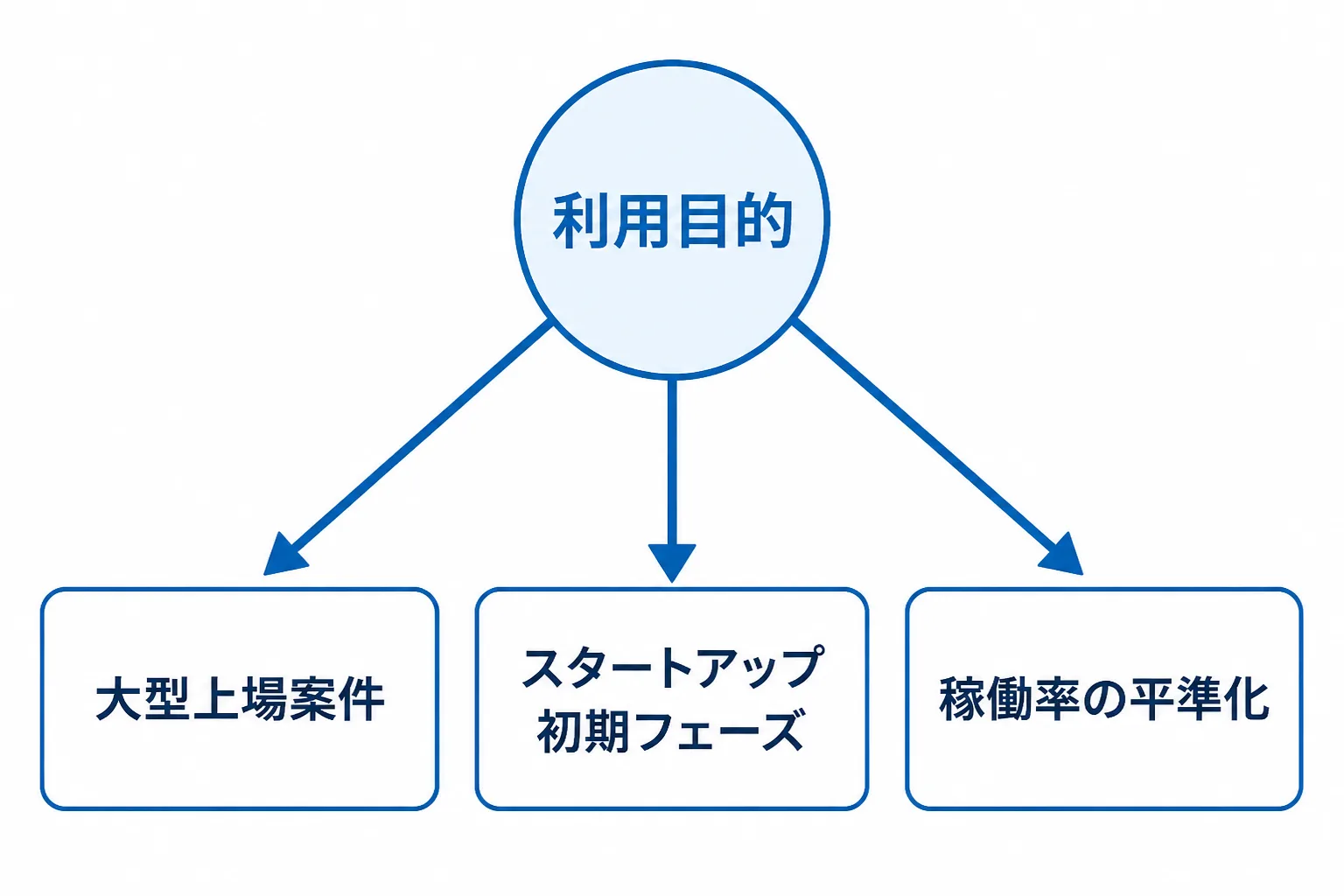 利用目的別にエージェントの選び方が3方向に分岐することを示すフローチャート