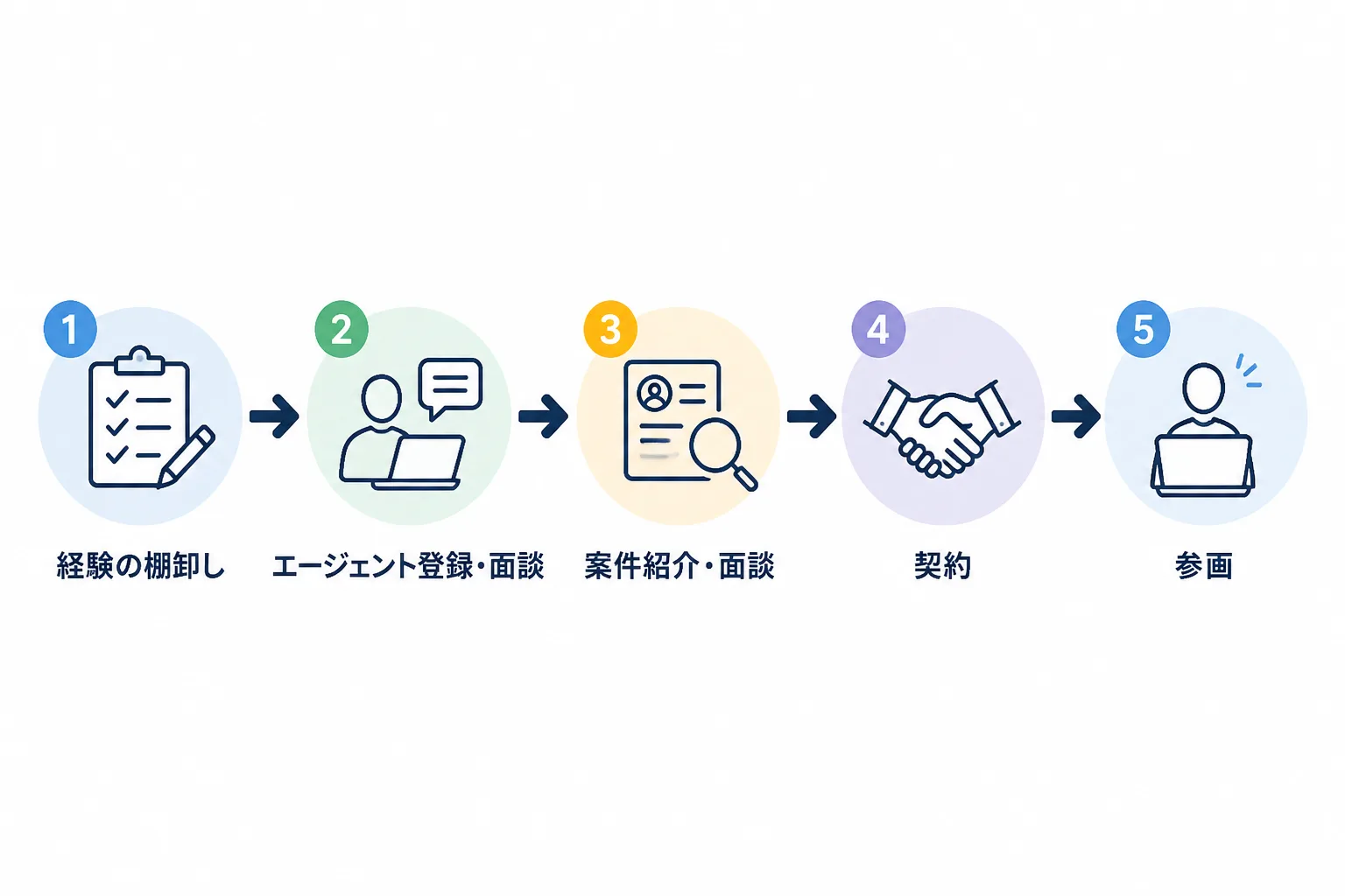 経験の棚卸しから参画まで、案件獲得の5つの節目を左から右へ並べたタイムライン図
