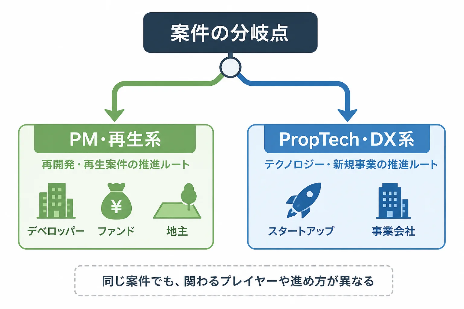 PM・再生系とPropTech・DX系で案件の生まれ方・獲得ルートが分岐することを示す図解