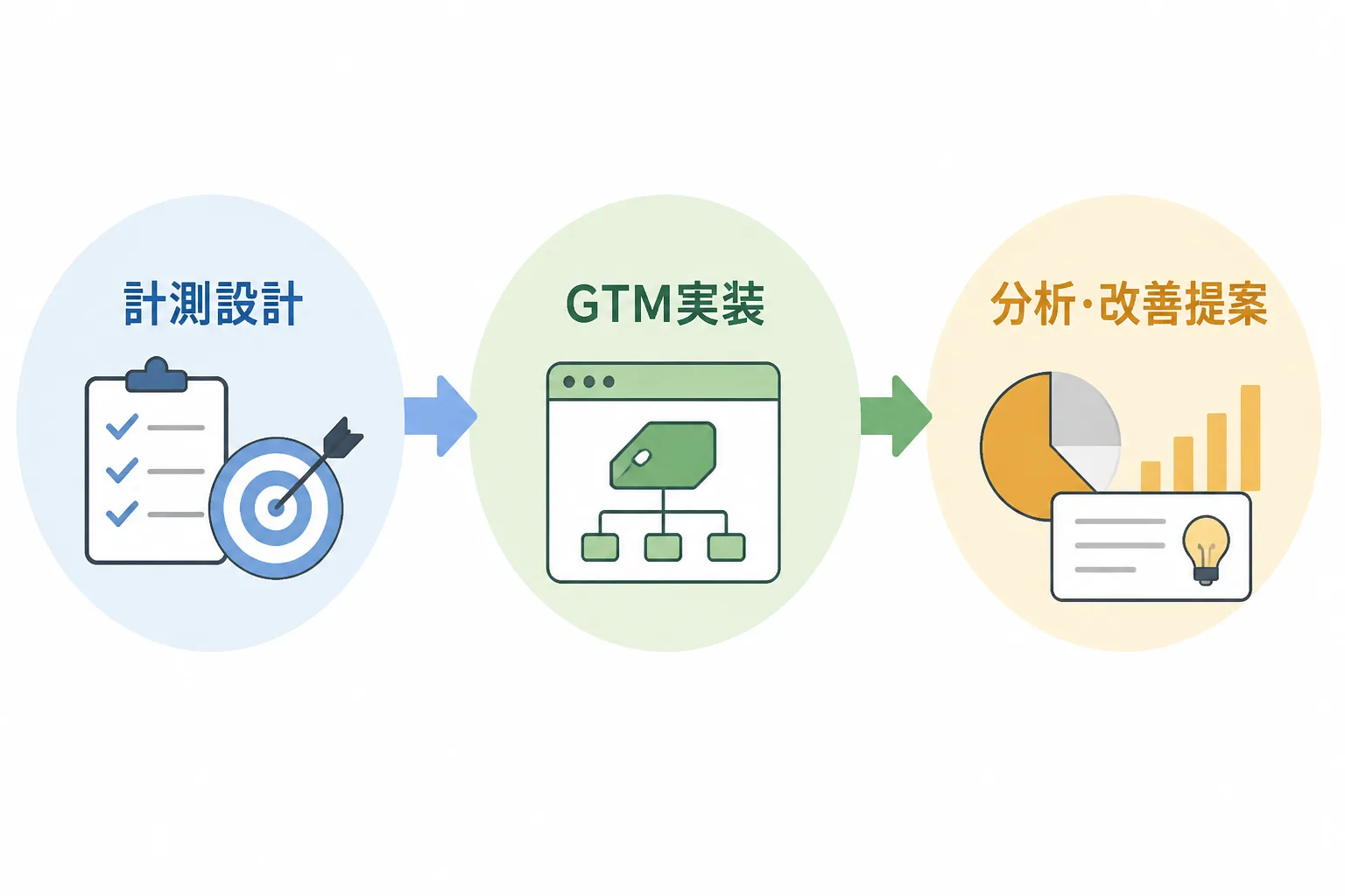 計測設計、GTM実装、分析・改善提案の3段階で進むWeb解析案件の流れを示すフロー図