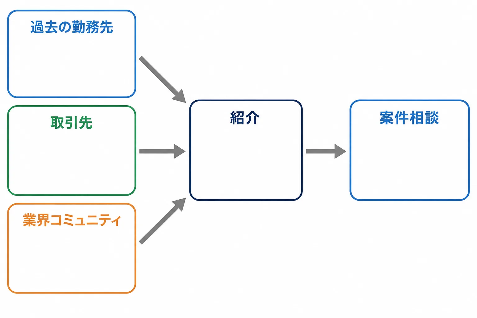 過去の勤務先・取引先・業界コミュニティから紹介を経て案件相談につながる流れを示した図解。