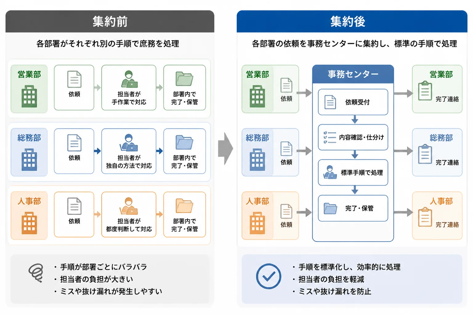 各部署で別々に処理していた庶務業務を、事務センターに集めて標準の手順で処理する集約前後のフロー図