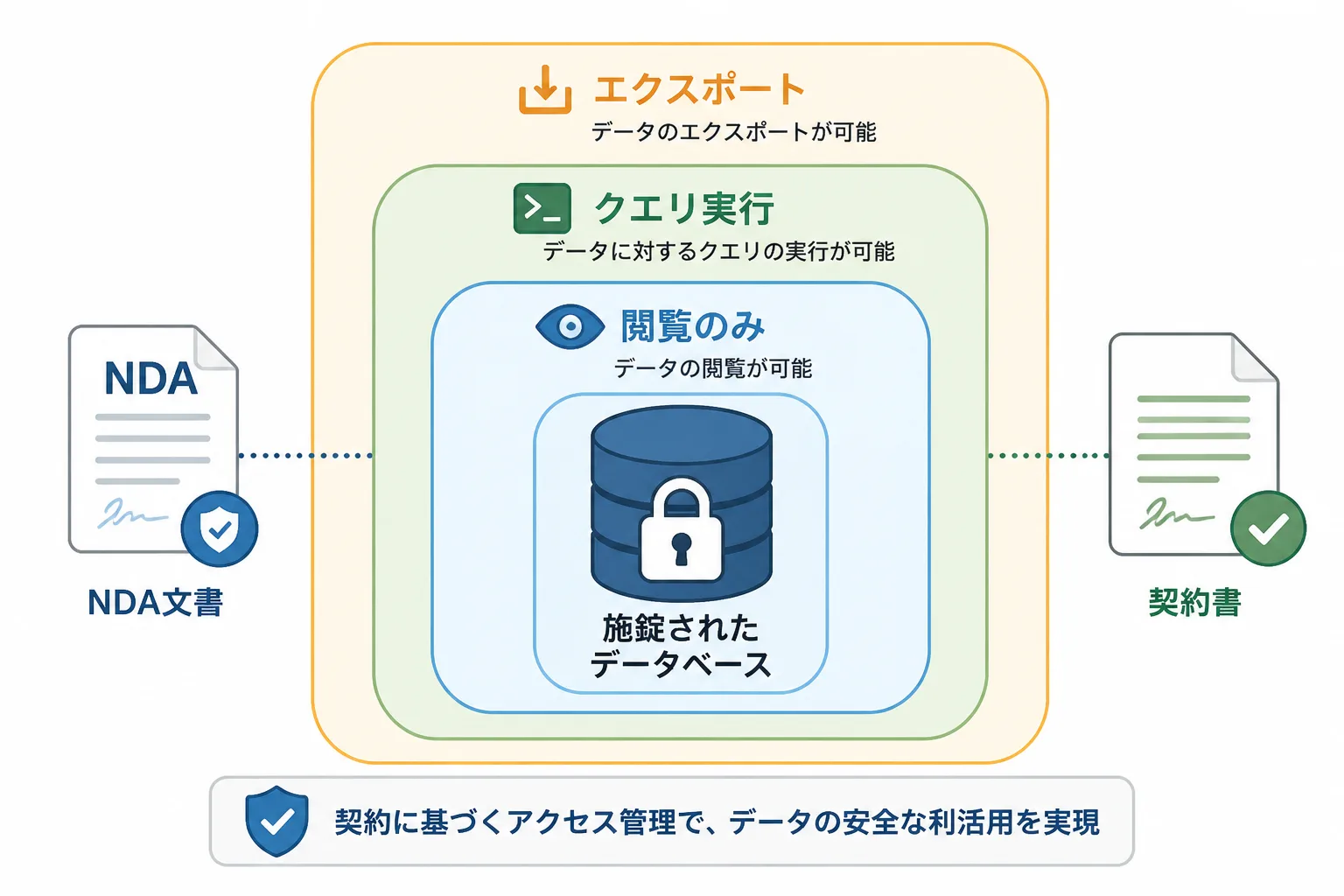 データベースへの段階的なアクセス権限とNDA・契約書を組み合わせ、データアクセスと権限の取り決めを象徴する概念図