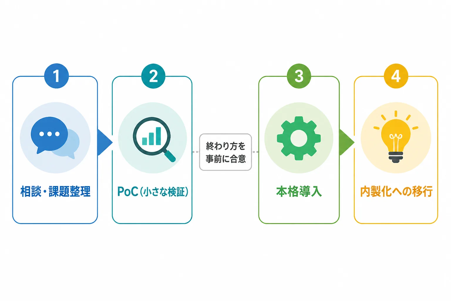 相談から小さな検証、本格導入、内製化への移行までの4段階の流れと、検証の終わり方を事前に合意する位置を示した図