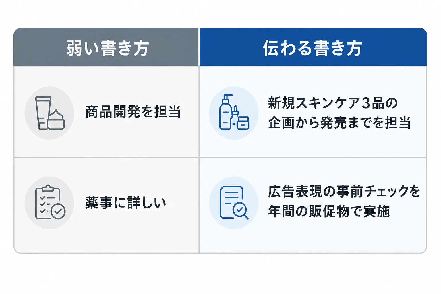 実績の書き方について、曖昧な表現と担当範囲や成果が伝わる表現を並べて比較した表
