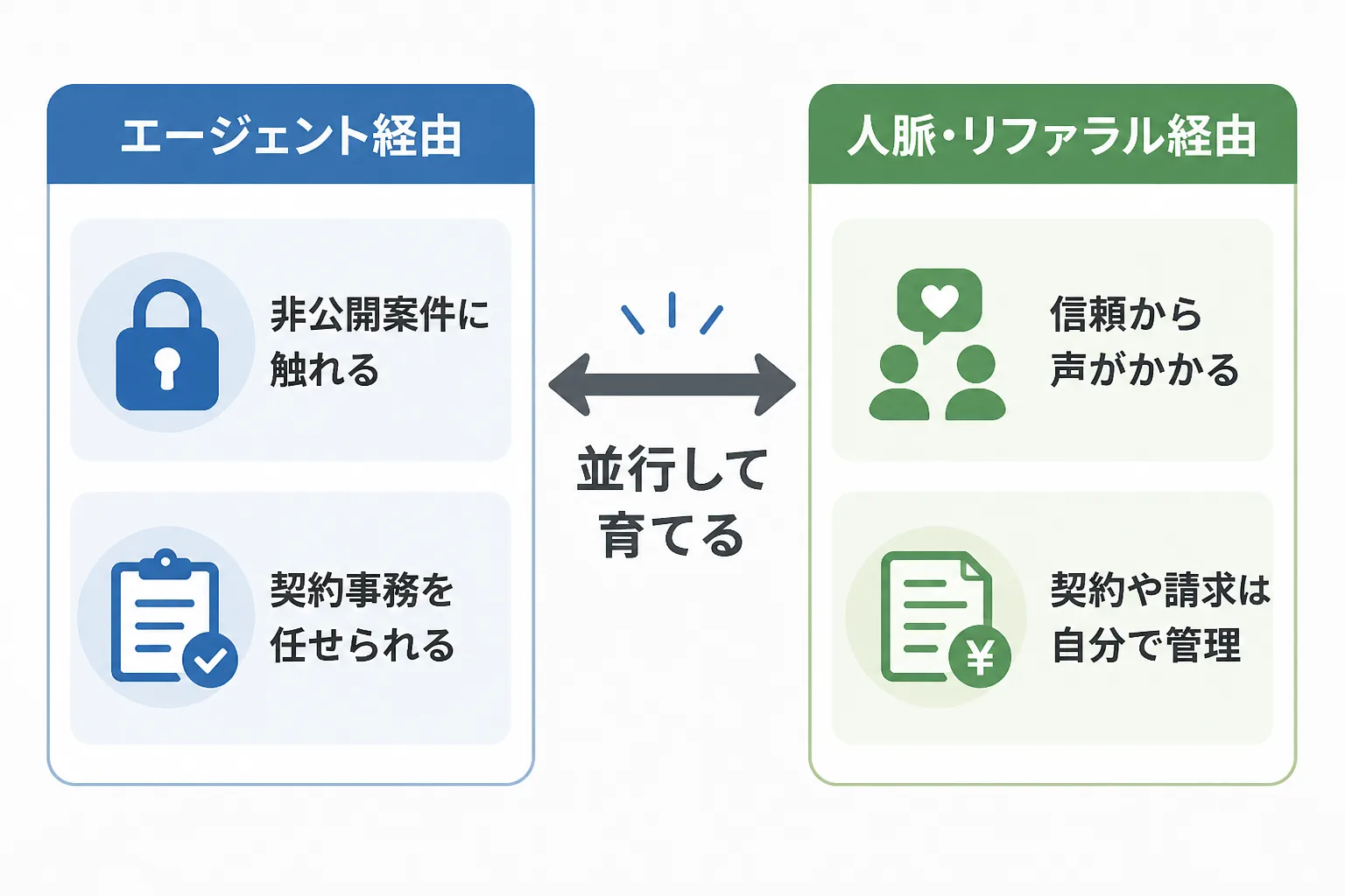 エージェント経由と人脈・リファラル経由の特徴を左右に並べ、並行して育てる考え方を示した比較図