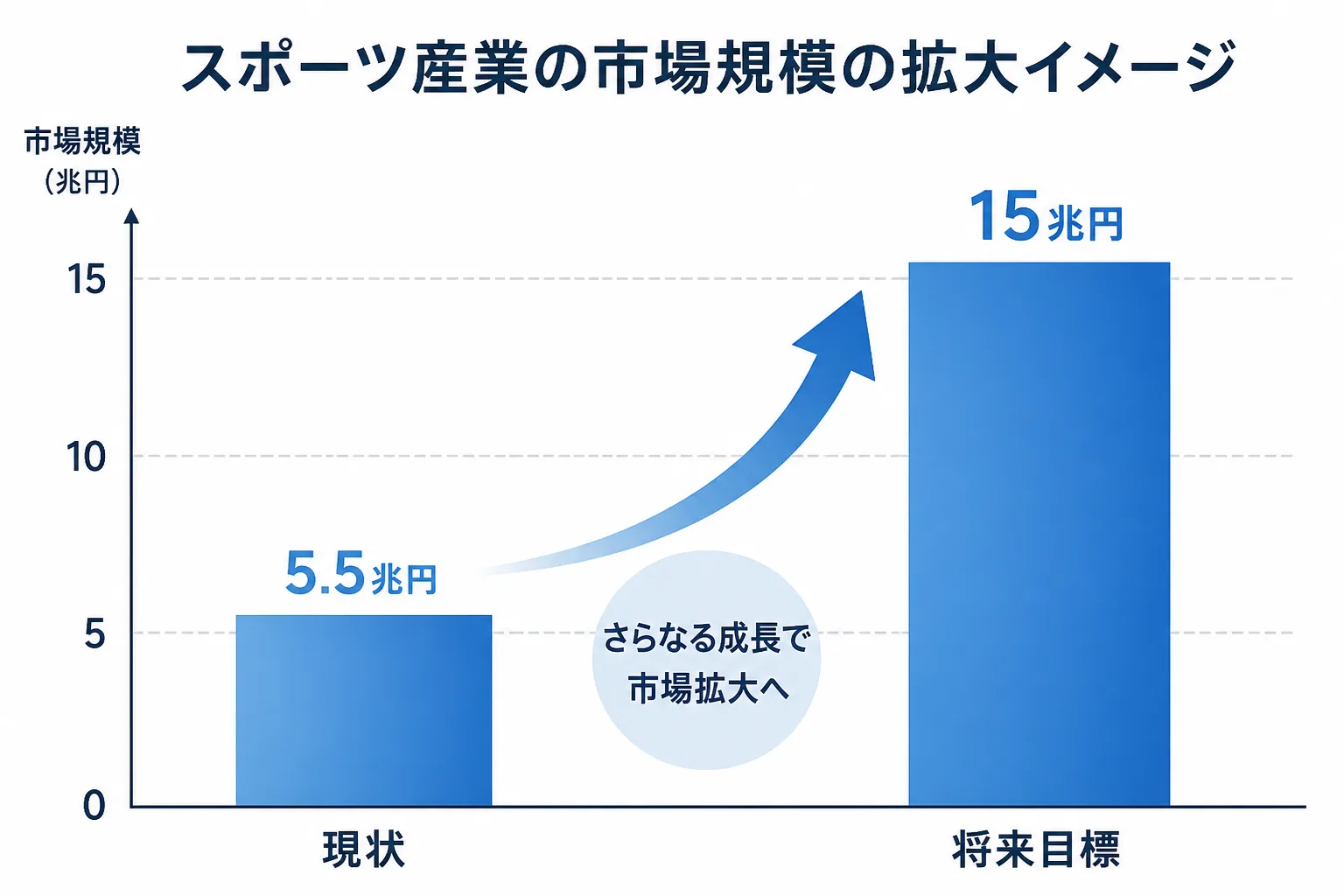 スポーツ産業の市場規模拡大目標を示す棒グラフ風データビジュアル