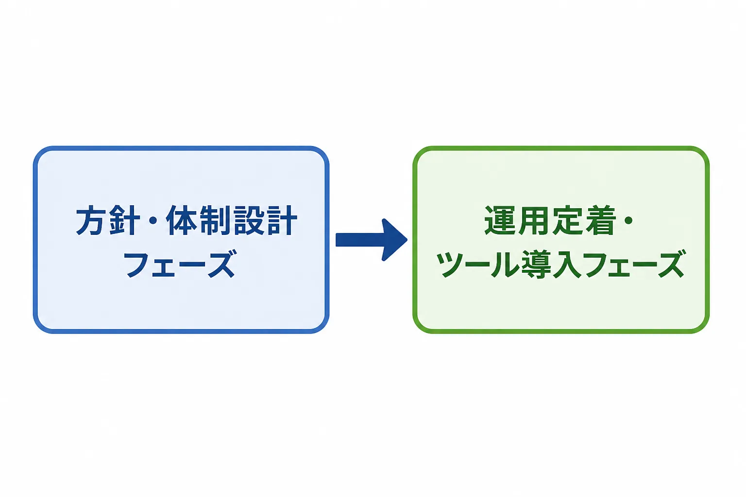 方針・体制設計フェーズから運用定着・ツール導入フェーズへ進む2段階の工程を示す図解