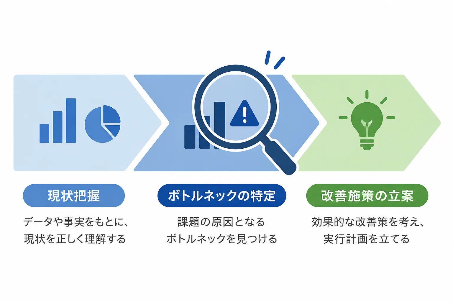 業務効率向上を進める3段階(現状把握→ボトルネックの特定→改善施策の立案)を示すフロー図