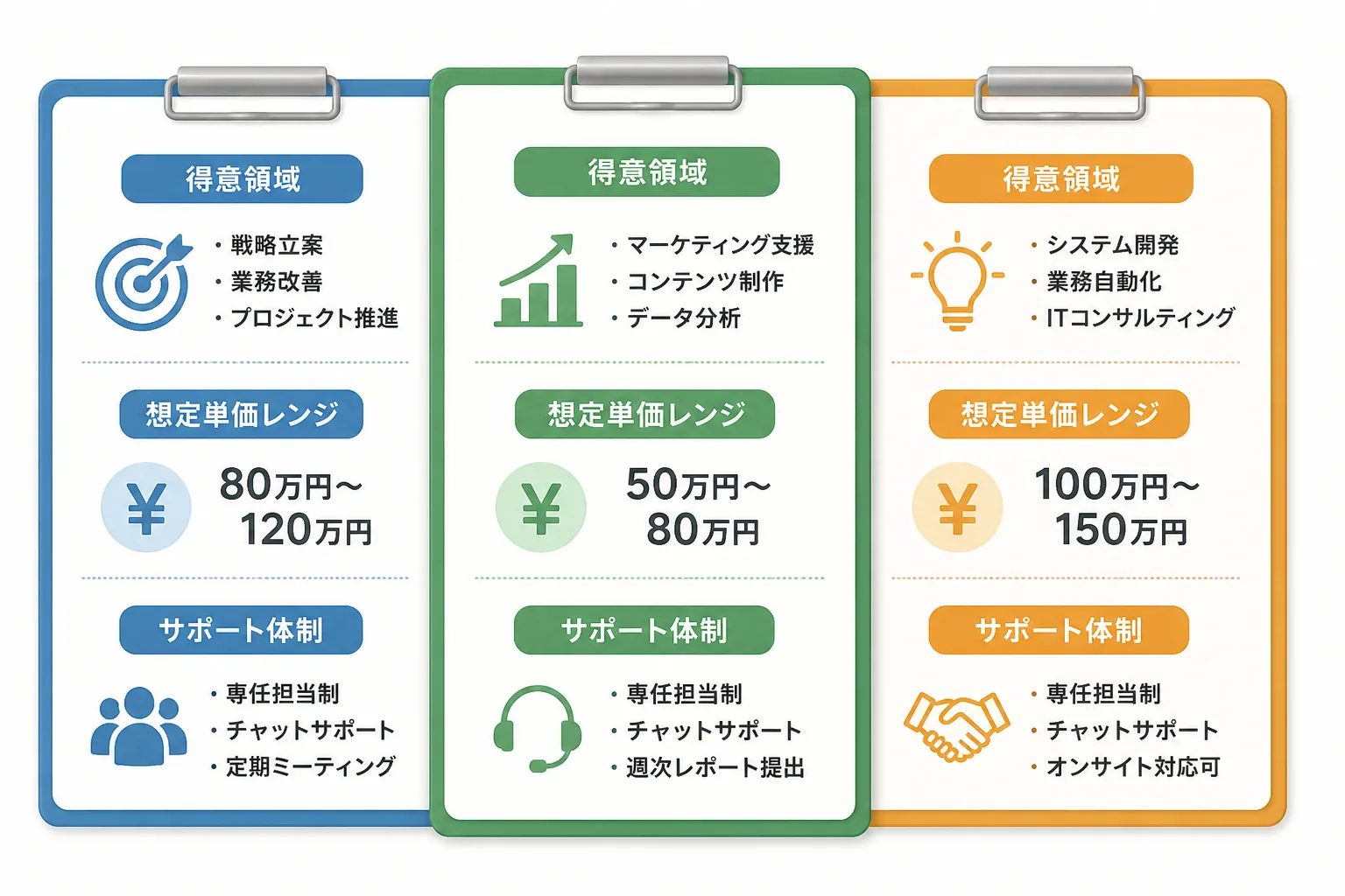 得意領域・想定単価レンジ・サポート体制の3つの評価軸でエージェントを比較するインフォグラフィック